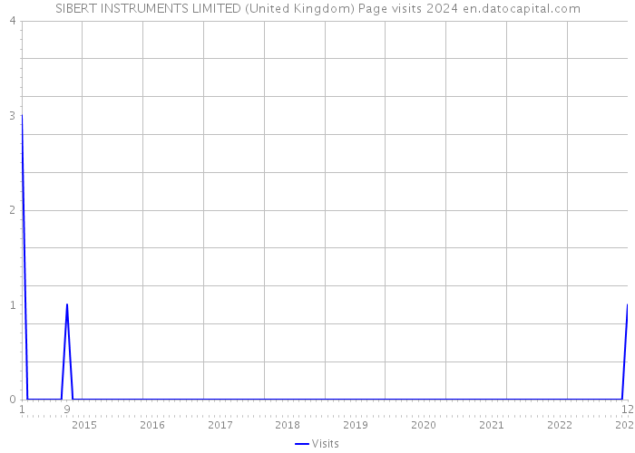 SIBERT INSTRUMENTS LIMITED (United Kingdom) Page visits 2024 