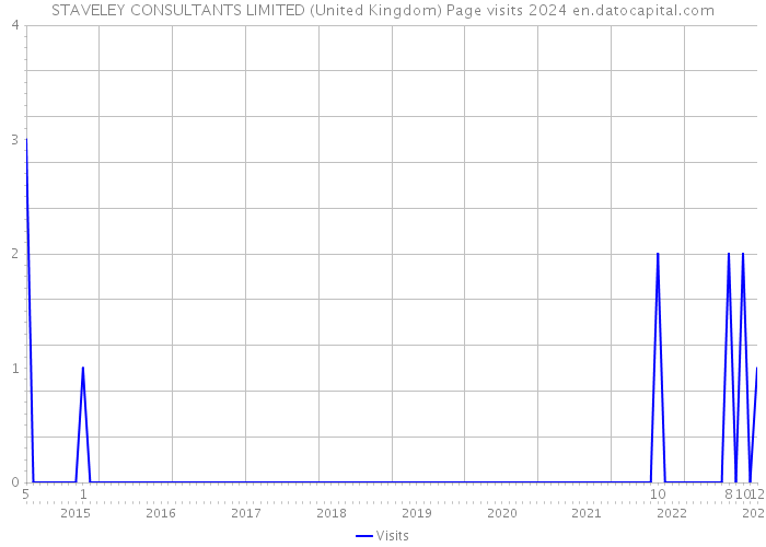 STAVELEY CONSULTANTS LIMITED (United Kingdom) Page visits 2024 