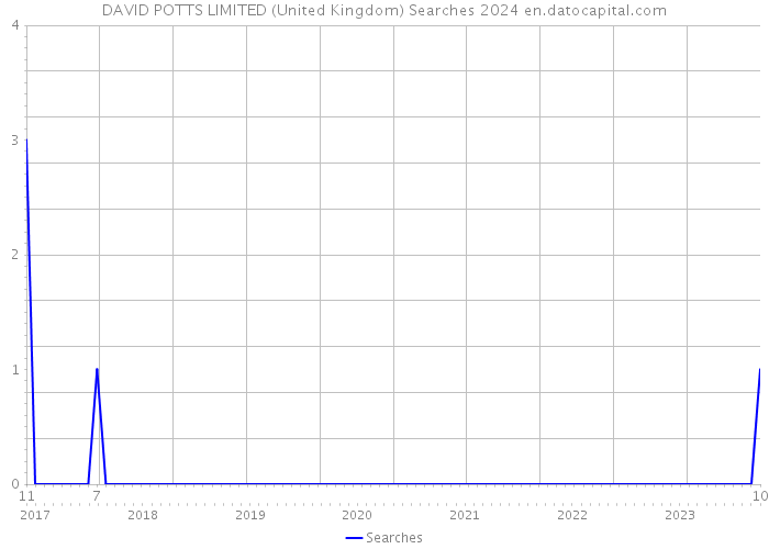 DAVID POTTS LIMITED (United Kingdom) Searches 2024 