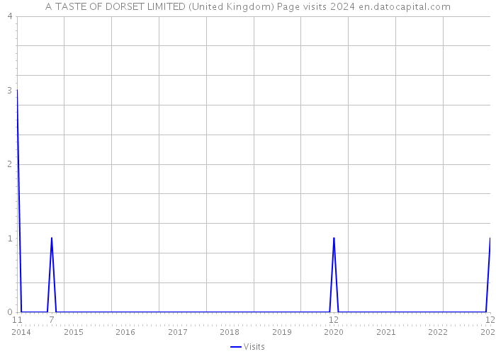 A TASTE OF DORSET LIMITED (United Kingdom) Page visits 2024 
