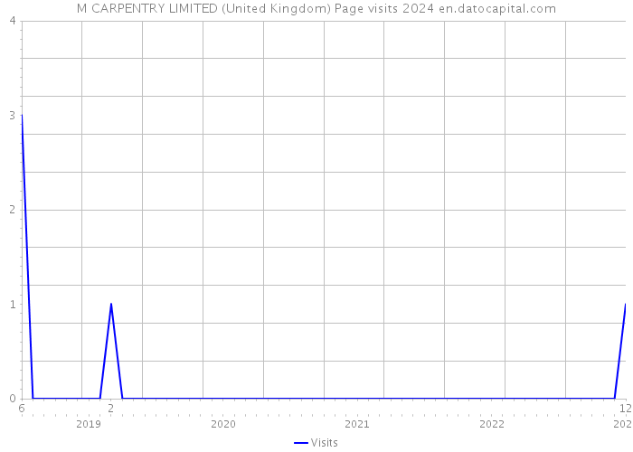M CARPENTRY LIMITED (United Kingdom) Page visits 2024 
