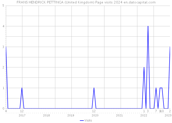 FRANS HENDRICK PETTINGA (United Kingdom) Page visits 2024 