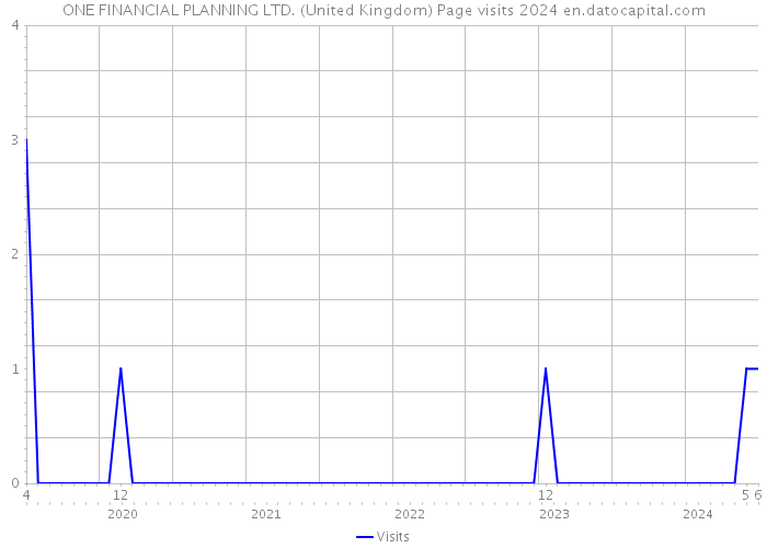ONE FINANCIAL PLANNING LTD. (United Kingdom) Page visits 2024 