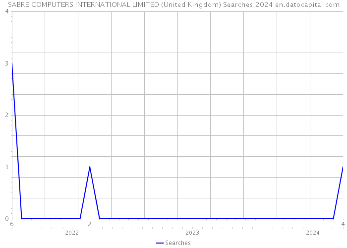 SABRE COMPUTERS INTERNATIONAL LIMITED (United Kingdom) Searches 2024 