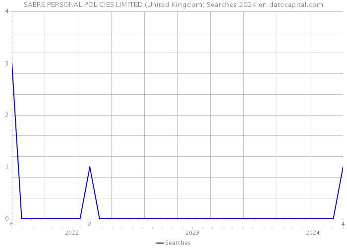 SABRE PERSONAL POLICIES LIMITED (United Kingdom) Searches 2024 