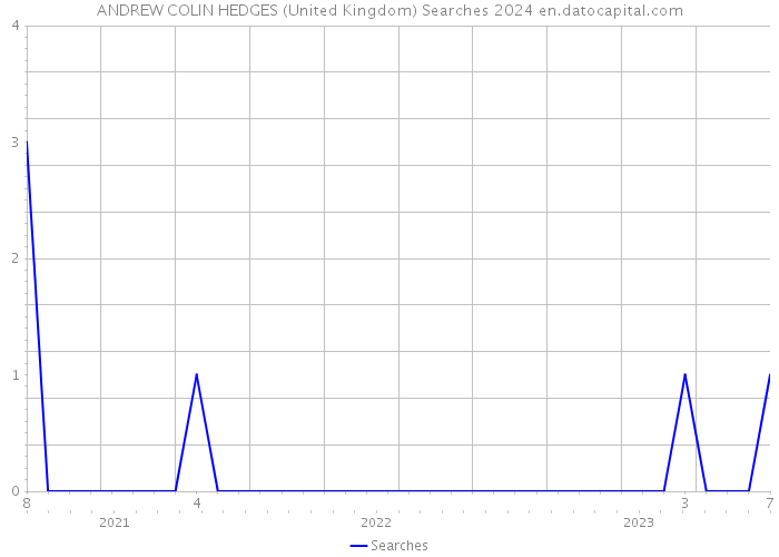 ANDREW COLIN HEDGES (United Kingdom) Searches 2024 