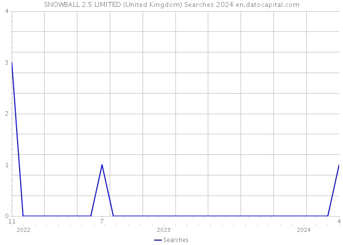 SNOWBALL 2.5 LIMITED (United Kingdom) Searches 2024 