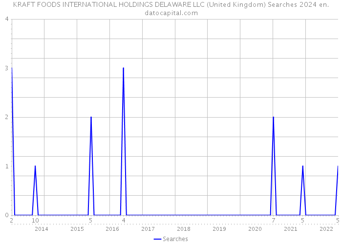 KRAFT FOODS INTERNATIONAL HOLDINGS DELAWARE LLC (United Kingdom) Searches 2024 