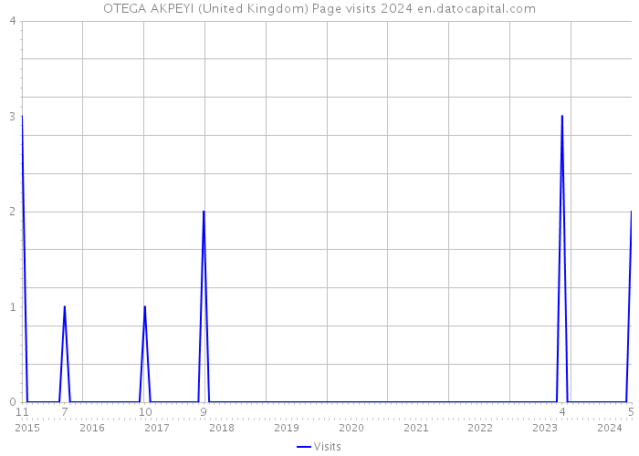 OTEGA AKPEYI (United Kingdom) Page visits 2024 