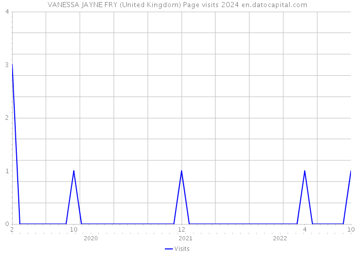 VANESSA JAYNE FRY (United Kingdom) Page visits 2024 