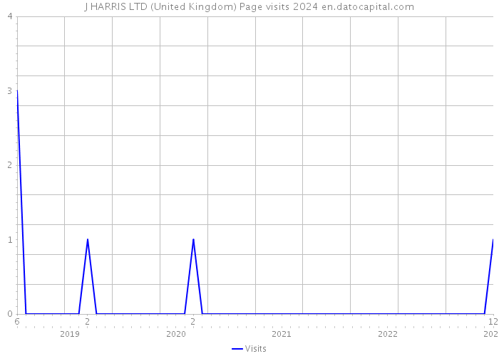 J HARRIS LTD (United Kingdom) Page visits 2024 