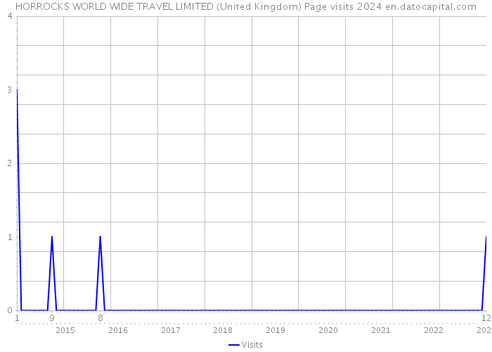 HORROCKS WORLD WIDE TRAVEL LIMITED (United Kingdom) Page visits 2024 