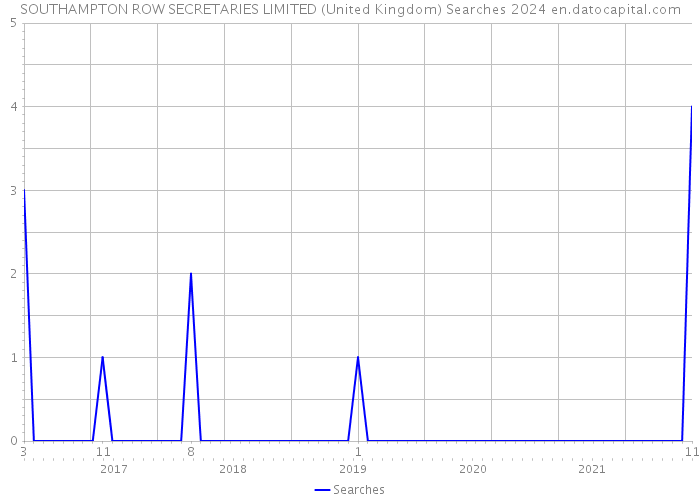 SOUTHAMPTON ROW SECRETARIES LIMITED (United Kingdom) Searches 2024 