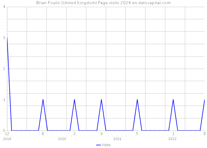 Brian Foulis (United Kingdom) Page visits 2024 
