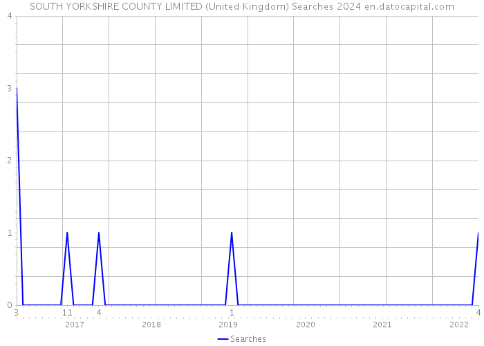 SOUTH YORKSHIRE COUNTY LIMITED (United Kingdom) Searches 2024 
