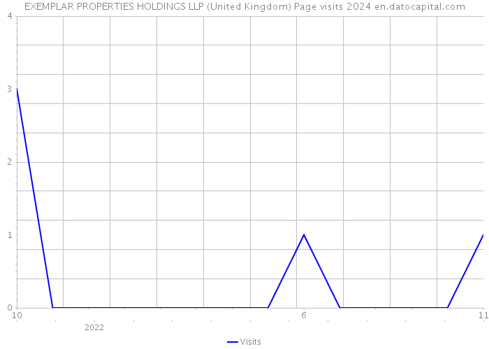 EXEMPLAR PROPERTIES HOLDINGS LLP (United Kingdom) Page visits 2024 