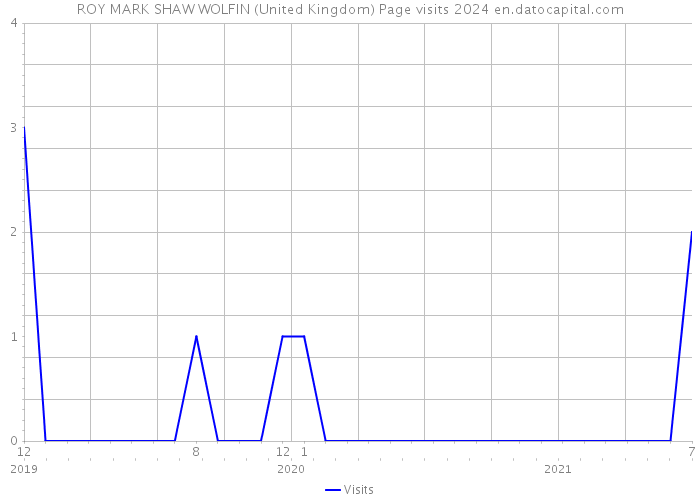 ROY MARK SHAW WOLFIN (United Kingdom) Page visits 2024 