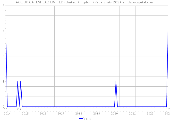 AGE UK GATESHEAD LIMITED (United Kingdom) Page visits 2024 