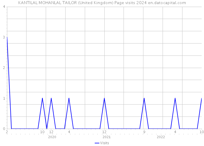 KANTILAL MOHANLAL TAILOR (United Kingdom) Page visits 2024 