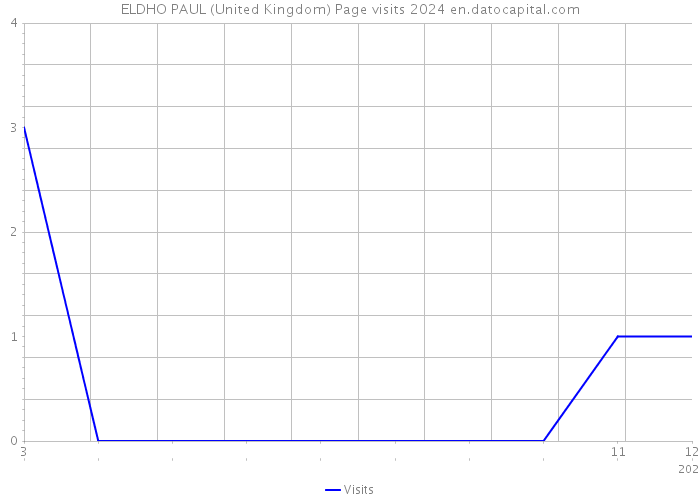 ELDHO PAUL (United Kingdom) Page visits 2024 