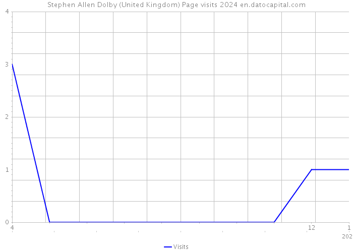 Stephen Allen Dolby (United Kingdom) Page visits 2024 