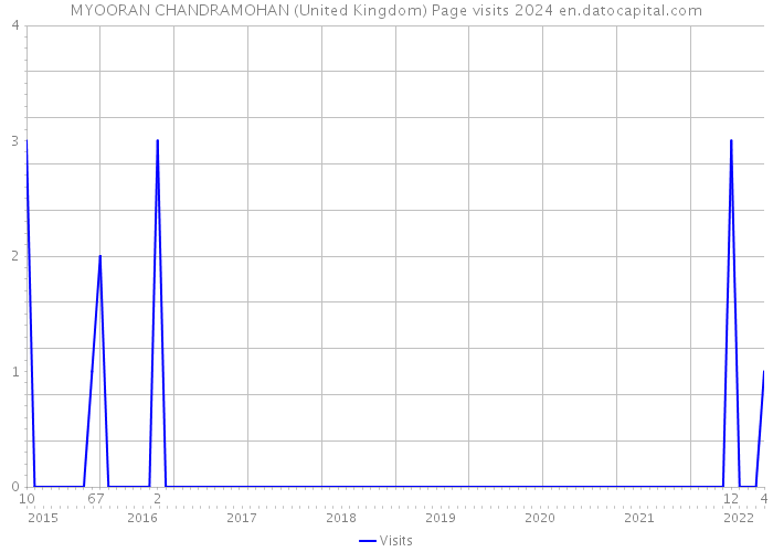 MYOORAN CHANDRAMOHAN (United Kingdom) Page visits 2024 