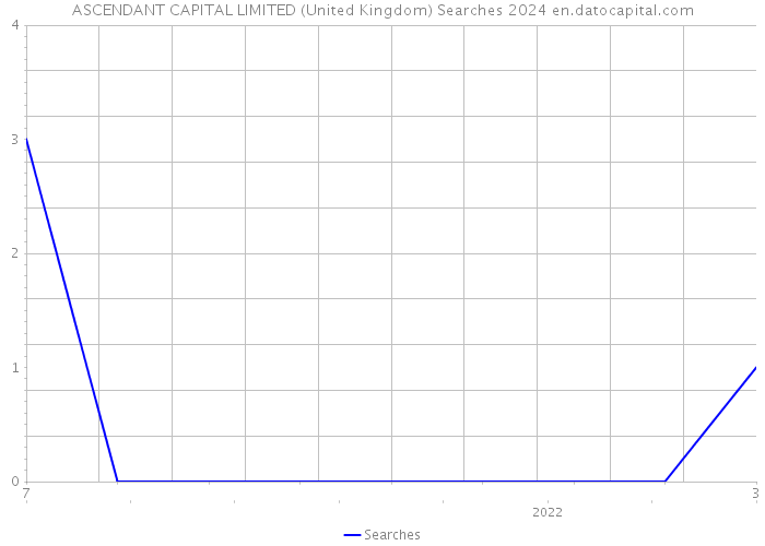 ASCENDANT CAPITAL LIMITED (United Kingdom) Searches 2024 