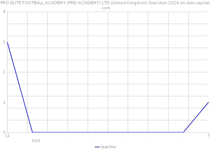 PRO ELITE FOOTBALL ACADEMY (PRE-ACADEMY) LTD (United Kingdom) Searches 2024 