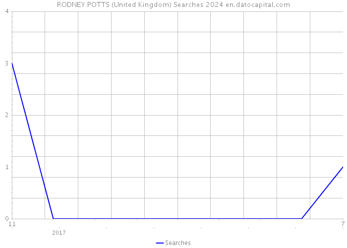 RODNEY POTTS (United Kingdom) Searches 2024 