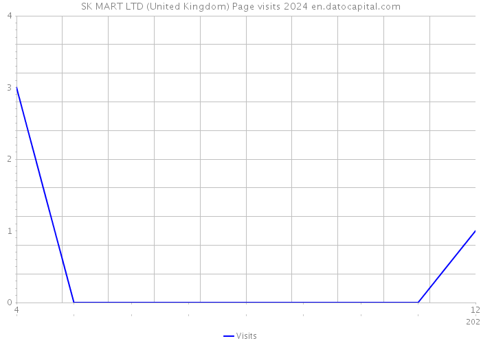 SK MART LTD (United Kingdom) Page visits 2024 