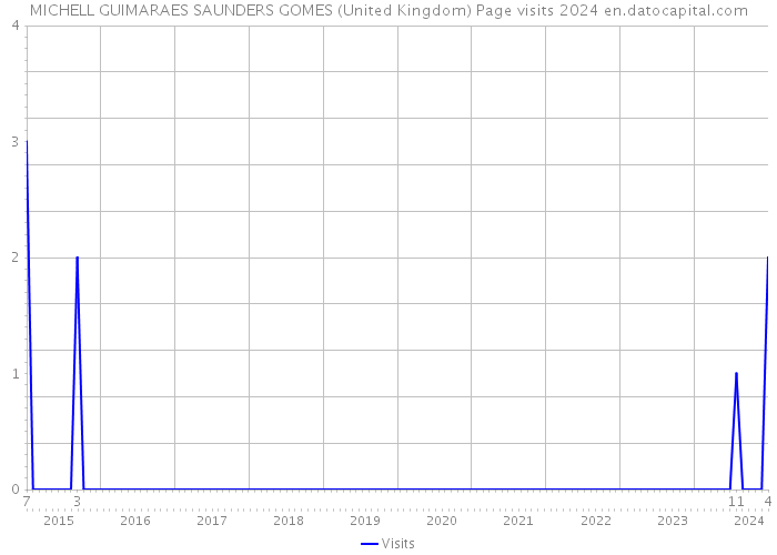 MICHELL GUIMARAES SAUNDERS GOMES (United Kingdom) Page visits 2024 