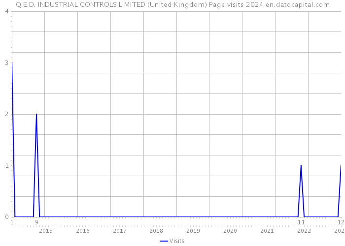 Q.E.D. INDUSTRIAL CONTROLS LIMITED (United Kingdom) Page visits 2024 