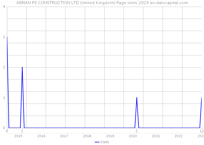 AEMAN PS CONSTRUCTION LTD (United Kingdom) Page visits 2024 