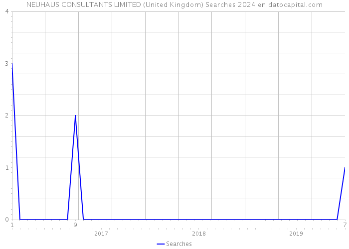 NEUHAUS CONSULTANTS LIMITED (United Kingdom) Searches 2024 
