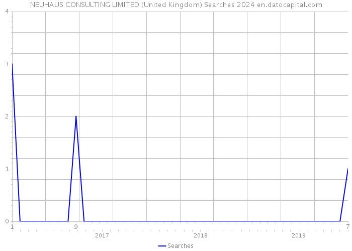 NEUHAUS CONSULTING LIMITED (United Kingdom) Searches 2024 