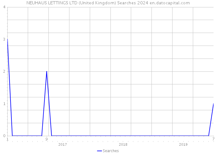 NEUHAUS LETTINGS LTD (United Kingdom) Searches 2024 