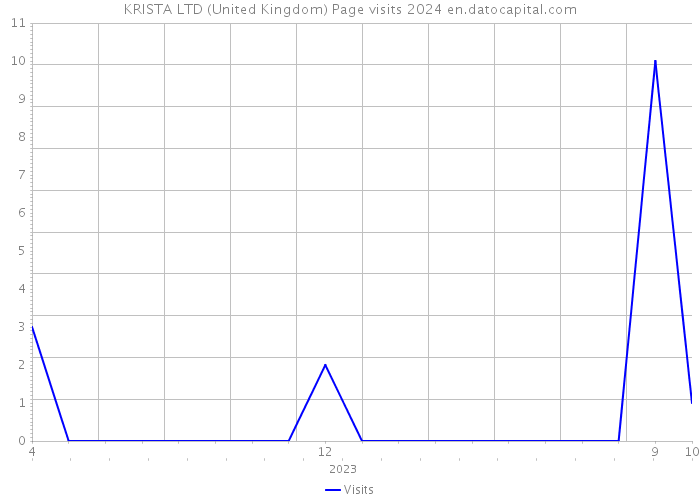 KRISTA LTD (United Kingdom) Page visits 2024 