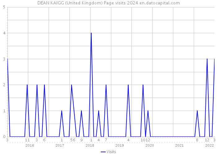 DEAN KAIGG (United Kingdom) Page visits 2024 