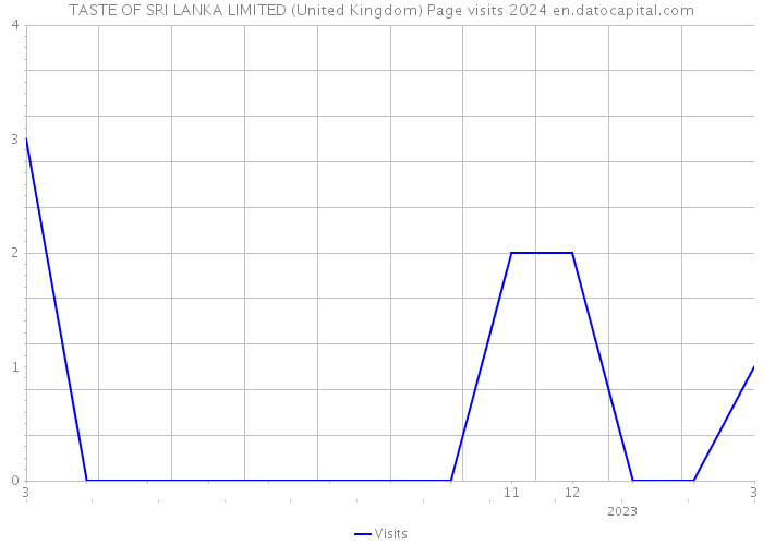 TASTE OF SRI LANKA LIMITED (United Kingdom) Page visits 2024 