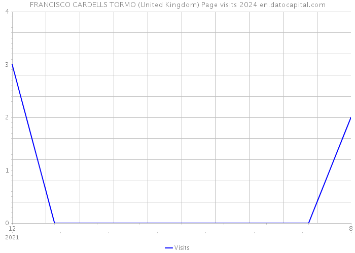 FRANCISCO CARDELLS TORMO (United Kingdom) Page visits 2024 