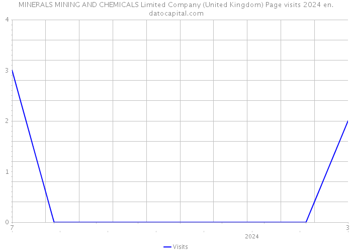 MINERALS MINING AND CHEMICALS Limited Company (United Kingdom) Page visits 2024 