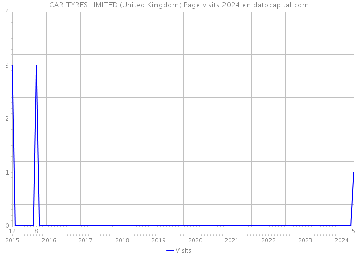 CAR TYRES LIMITED (United Kingdom) Page visits 2024 