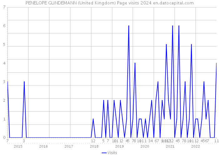 PENELOPE GLINDEMANN (United Kingdom) Page visits 2024 