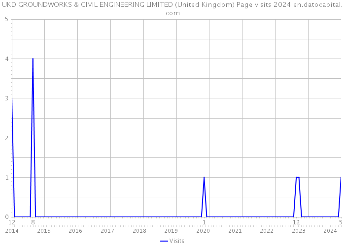 UKD GROUNDWORKS & CIVIL ENGINEERING LIMITED (United Kingdom) Page visits 2024 