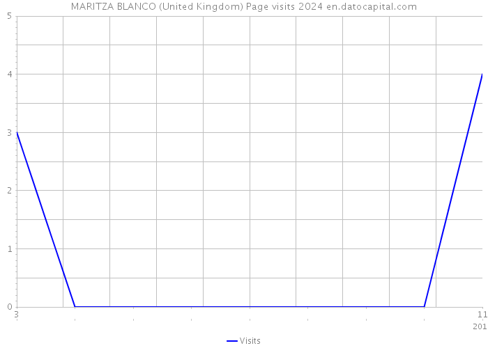 MARITZA BLANCO (United Kingdom) Page visits 2024 