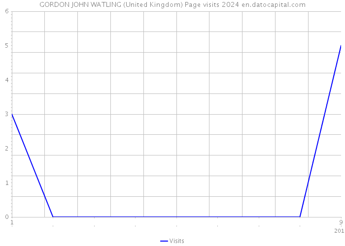 GORDON JOHN WATLING (United Kingdom) Page visits 2024 