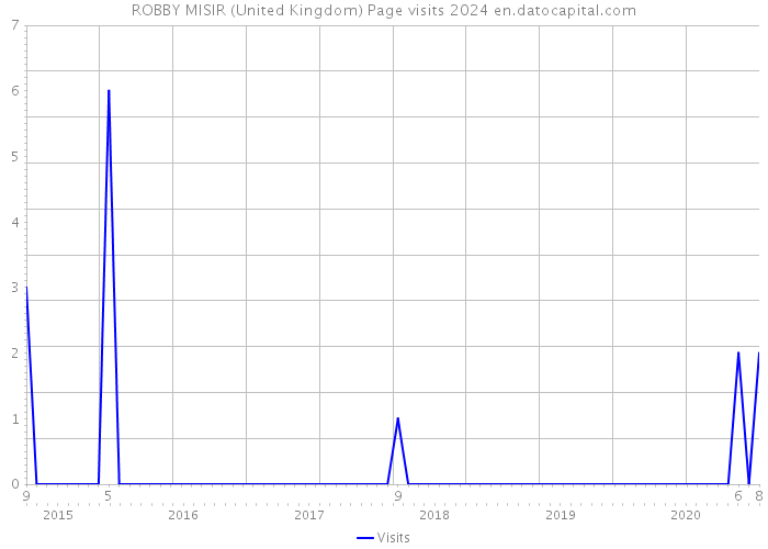 ROBBY MISIR (United Kingdom) Page visits 2024 