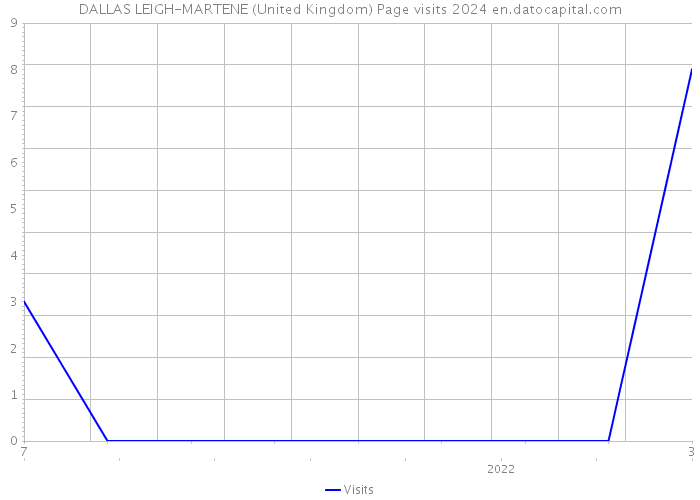 DALLAS LEIGH-MARTENE (United Kingdom) Page visits 2024 
