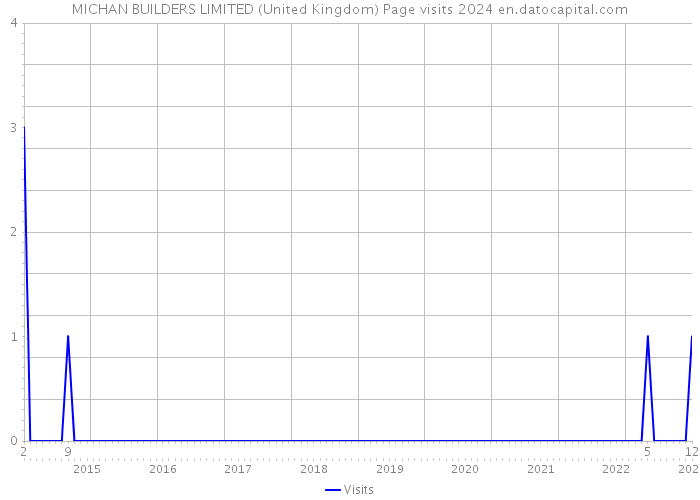 MICHAN BUILDERS LIMITED (United Kingdom) Page visits 2024 