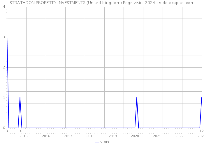 STRATHDON PROPERTY INVESTMENTS (United Kingdom) Page visits 2024 